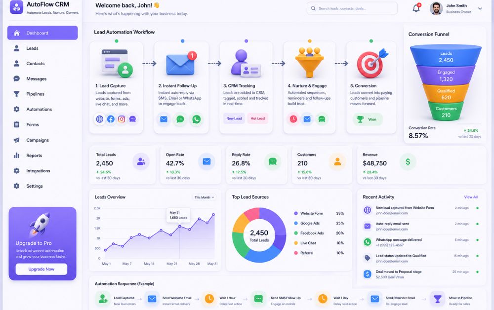 how to automate leads for local business workflow showing lead capture instant follow up CRM tracking and conversion funnel dashboard