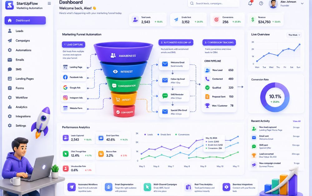 marketing automation tools for startups funnel showing lead capture email automation conversion tracking and business dashboard