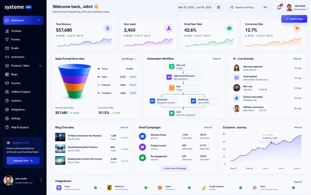Advanced business process automation interface inspired by Systeme.io featuring blogging dashboard, email automation workflows, sales funnels, customer journey tracking, and futuristic SaaS UI design