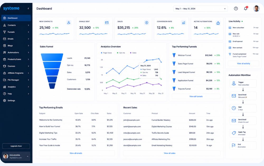 advanced sales funnel and marketing automation dashboard showing lead generation analytics conversion tracking email workflows and funnel performance metrics