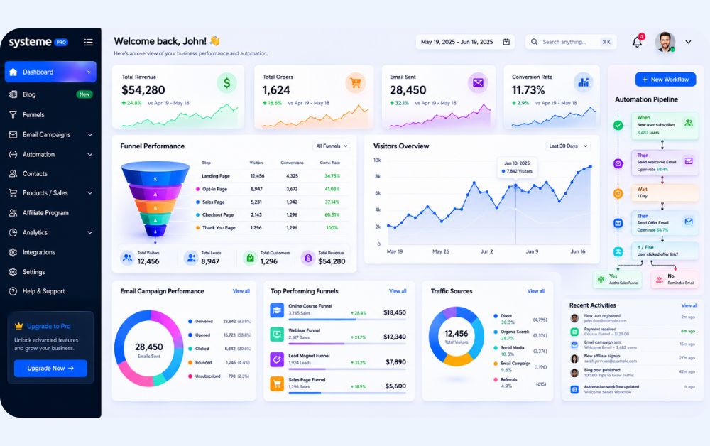 Advanced workflow automation software interface inspired by Systeme.io featuring automation pipelines, conversion tracking, email workflow systems, funnel analytics dashboard, and futuristic professional SaaS design with ultra realistic UI