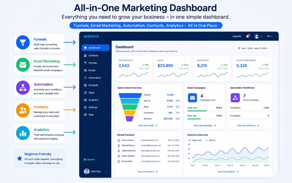 all in one marketing dashboard showing sales funnels email marketing automation contacts and analytics in a single interface for online business growth