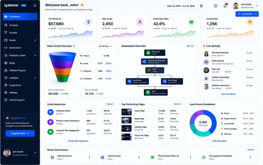Modern business process automation software dashboard inspired by Systeme.io featuring automated workflows, lead management, email sequences, conversion tracking, and futuristic SaaS analytics interface