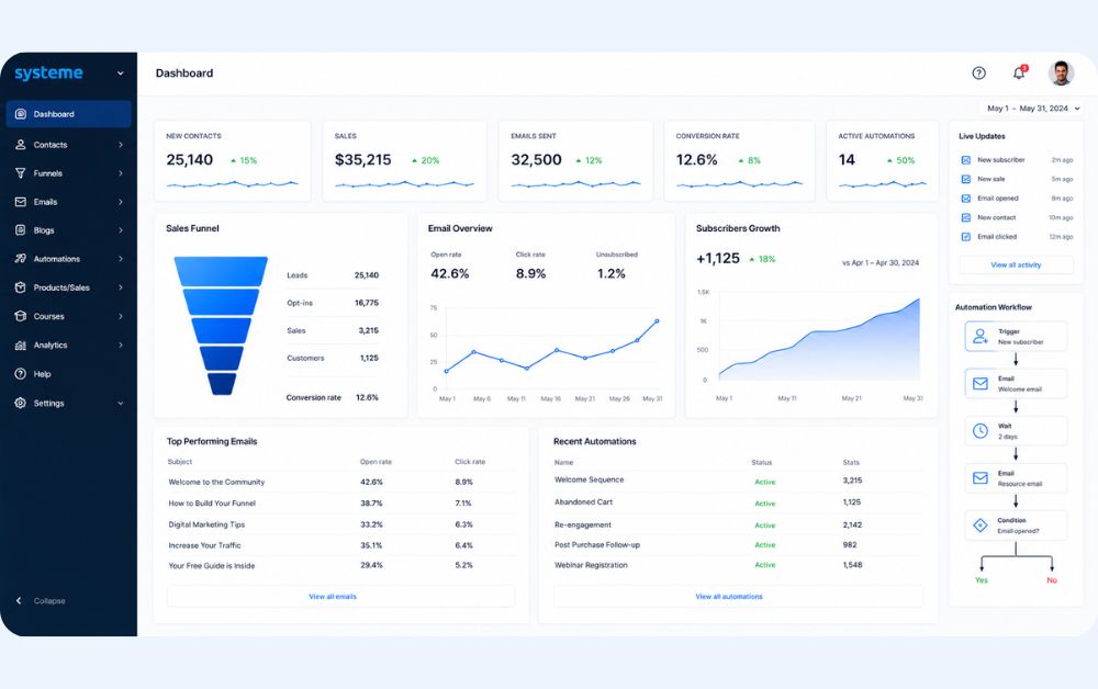 realistic marketing automation software dashboard showing email campaign analytics subscriber growth charts and automation workflow builder