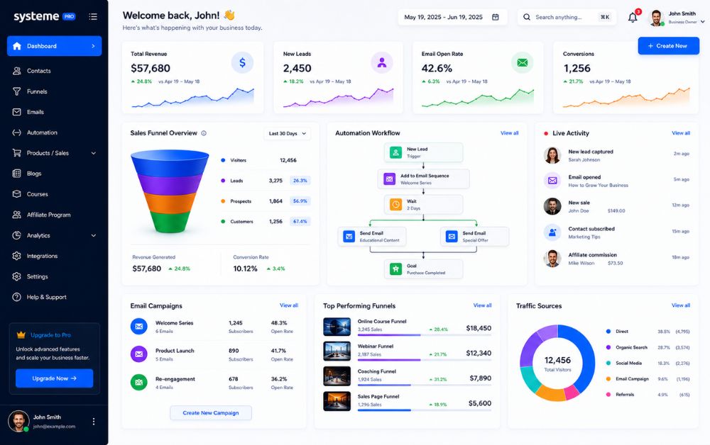 Professional business automation dashboard inspired by Systeme.io featuring workflow automation, sales funnel analytics, automated email campaigns, customer management system, and clean modern SaaS UI