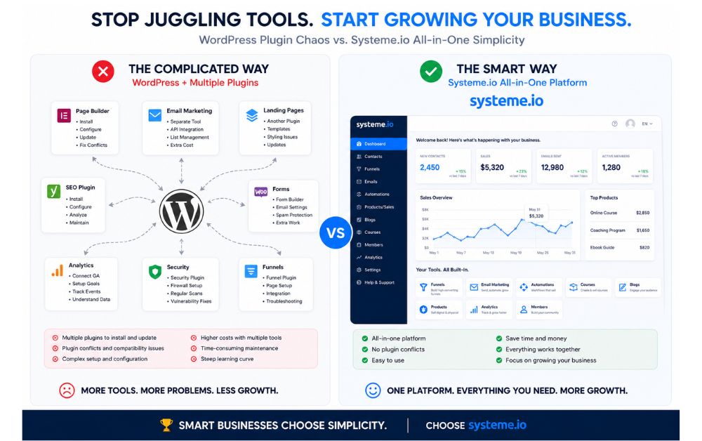 Side-by-side comparison infographic of WordPress plugin setup versus all-in-one Systeme.io marketing dashboard