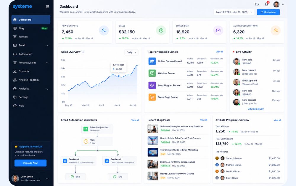 Professional workflow automation software dashboard with SEO blog editor, email marketing automation, affiliate marketing analytics, sales funnels, and futuristic SaaS interface design