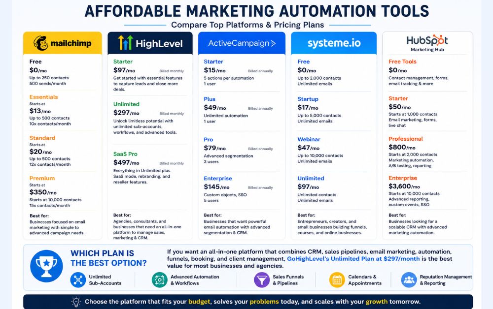 Comparison of Mailchimp, GoHighLevel, ActiveCampaign, Systeme.io, and HubSpot pricing and features.
