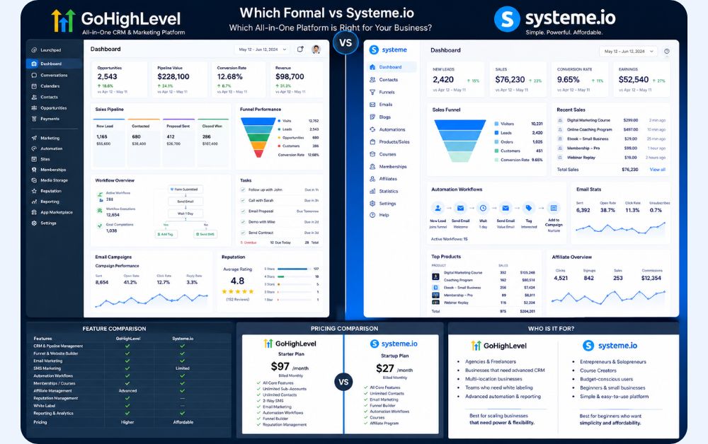 GoHighLevel vs Systeme.io dashboard comparison with CRM and automation features