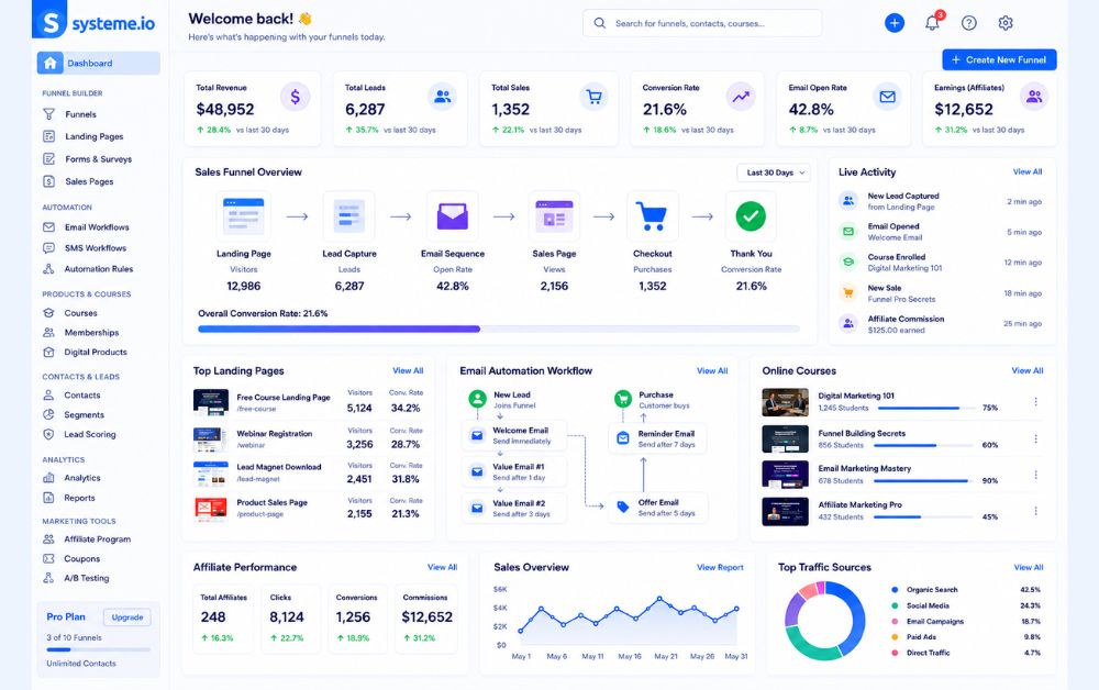 Sales funnel builder dashboard with email automation and lead management