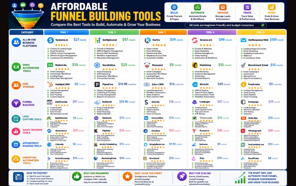 How to Build a Sales Funnel for a Small Business Using Affordable Tools comparison infographic featuring funnel builders, CRM software, email automation, lead capture, appointment booking, and marketing automation tools.