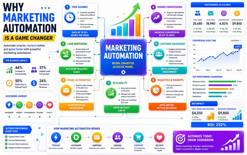 Marketing Automation vs CRM infographic showing time savings, lead nurturing, email automation, customer engagement, analytics, scalability, and revenue growth.