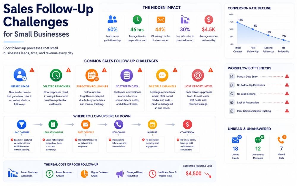 automate sales follow-ups infographic, sales follow-up challenges, CRM follow-up process, missed leads, delayed responses, lead nurturing, small business CRM, sales pipeline, follow-up workflow, lead management.