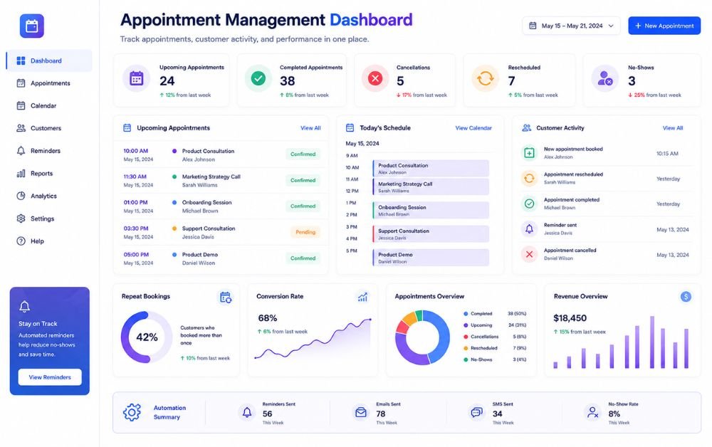 Lead Capture to CRM Automation dashboard showing appointments, cancellations, no-shows, customer activity, reminders, and conversion metrics.