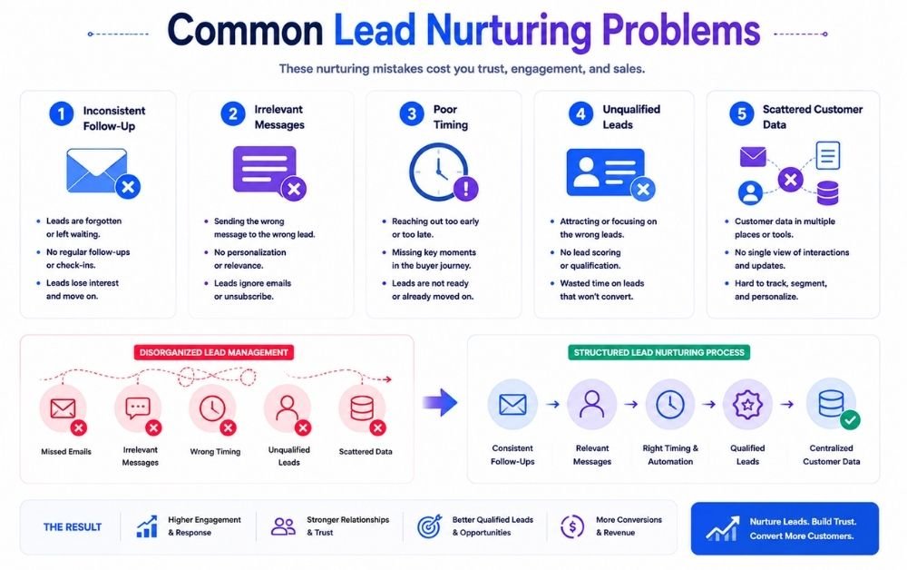 Lead Nurturing Workflow infographic showing common problems, including inconsistent follow-up, irrelevant messages, poor timing, unqualified leads, and scattered customer data.