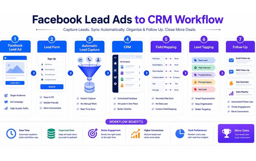 Lead Capture to CRM Automation workflow showing Facebook Lead Ads, lead forms, automatic CRM capture, field mapping, lead tagging, and follow-up.