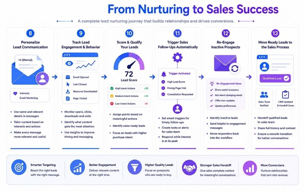 Lead Nurturing Workflow showing personalization, engagement tracking, lead scoring, sales follow-up, re-engagement, and sales handoff.