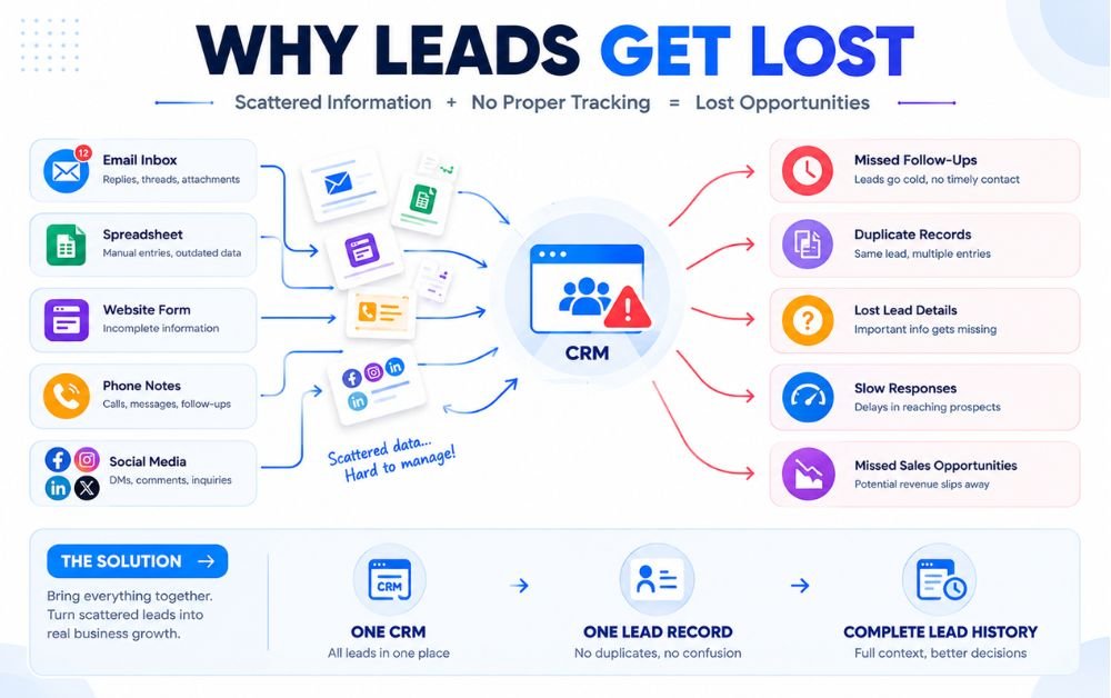 CRM Automation infographic showing common lead tracking problems, including scattered lead information, missed follow-ups, duplicate records, slow responses, and missed sales opportunities.