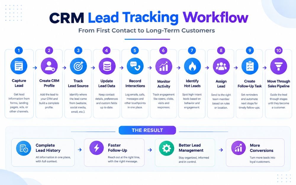 CRM Automation infographic showing a 10-step lead tracking workflow from lead capture and CRM profile creation to follow-up and sales pipeline.
